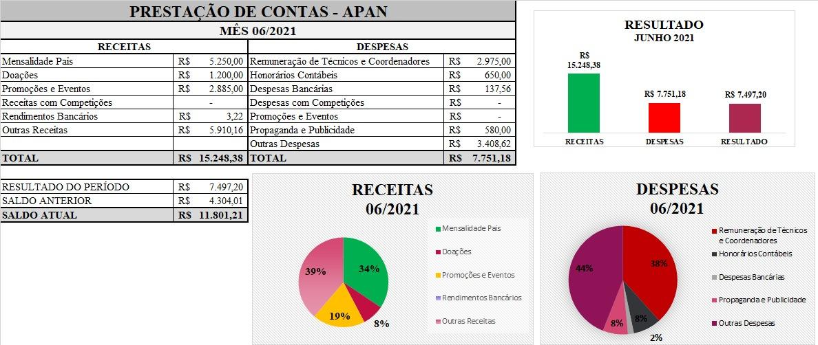 Prestação de Contas 06/2021