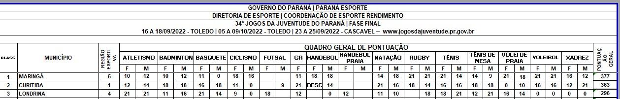 Resultados Jogos da Juventude do Paraná 2022