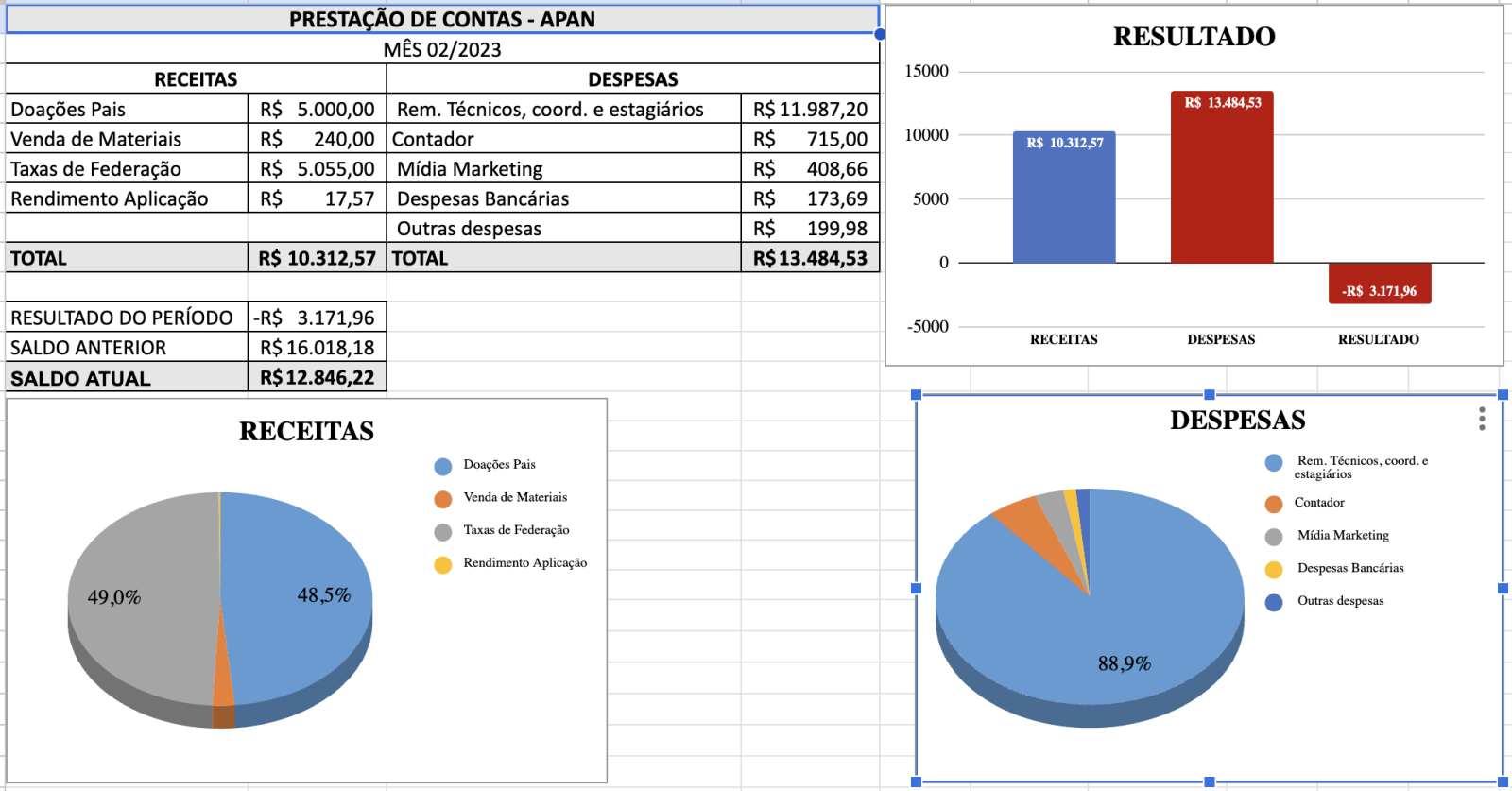 Prestação Contas Fev/2023