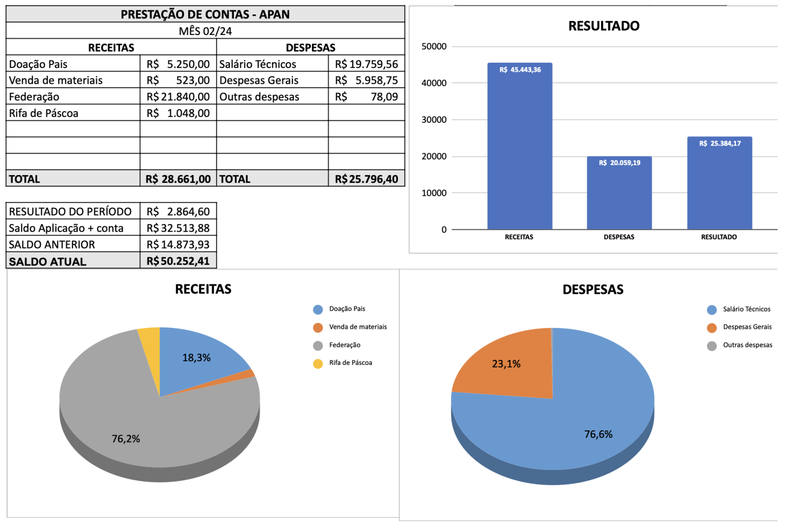 Prestação Contas, Fev/2024