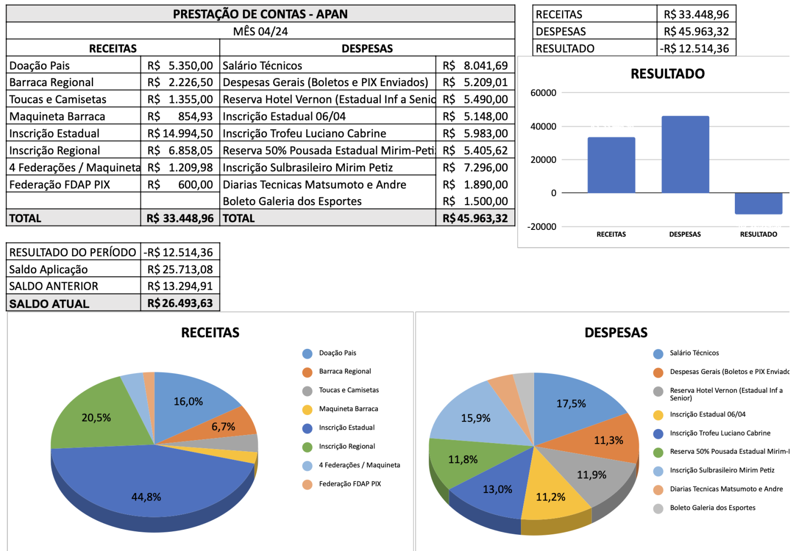 Prestação Contas, Abr/2024